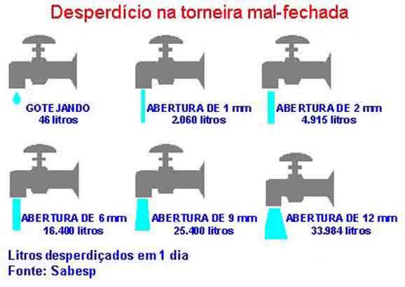 desperdício, torneira pingando, vida financeira