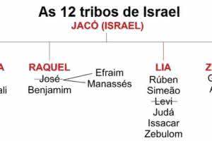 O que significa 12 tribos de Israel? (não são os 12 filhos de Jacó)