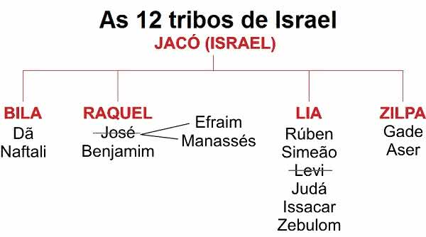 As 12 Tribos de Isarael, PDF, Lea