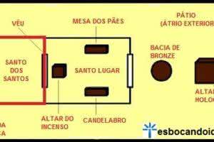 O que significa Santo dos santos? Aprenda mais essa expressão bíblica